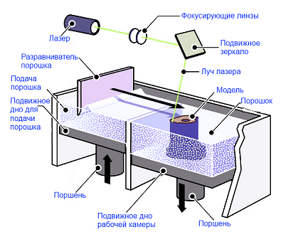 3D-печать по технологии SLS